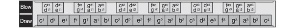 Soprano Single Harmonica Notation Charts